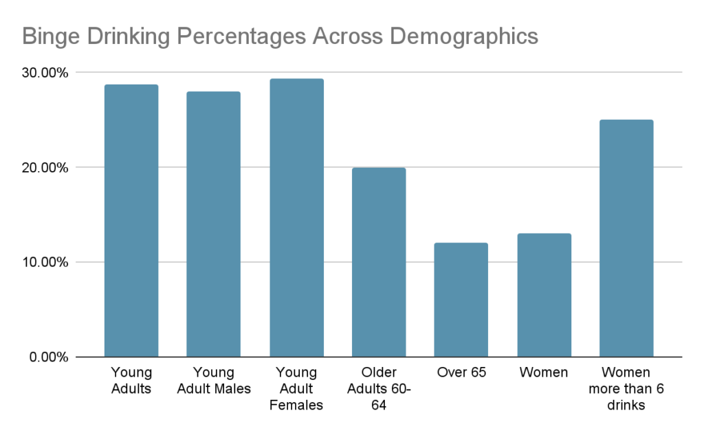 binge drinking percentages across demographics